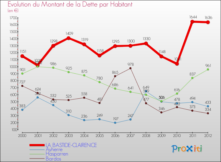 Evolution de la dette par habitant pour la commune de LA BASTIDE-CLAIRENCE et les communes proches de 2000 à 2012 Comparaison de la dette par habitant pour LA BASTIDE-CLAIRENCE et les communes voisines de 2000 à 2012