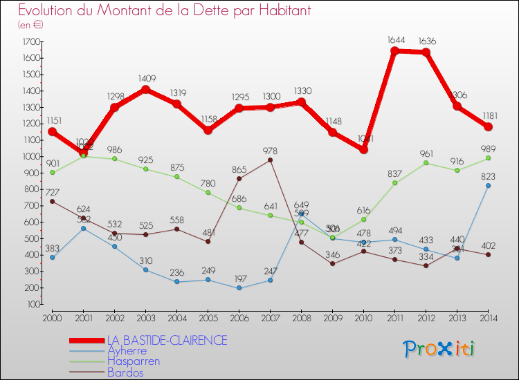 Evolution de la dette par habitant pour la commune de LA BASTIDE-CLAIRENCE et les communes proches de 2000 à 2014 Comparaison de la dette par habitant pour LA BASTIDE-CLAIRENCE et les communes voisines de 2000 à 2014