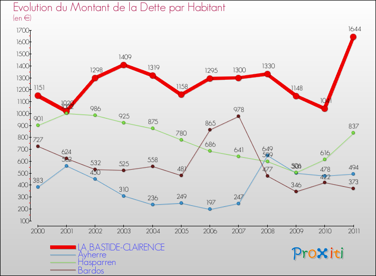 Evolution de la dette par habitant pour la commune de LA BASTIDE-CLAIRENCE et les communes proches Comparaison de la dette par habitant pour LA BASTIDE-CLAIRENCE et les communes voisines