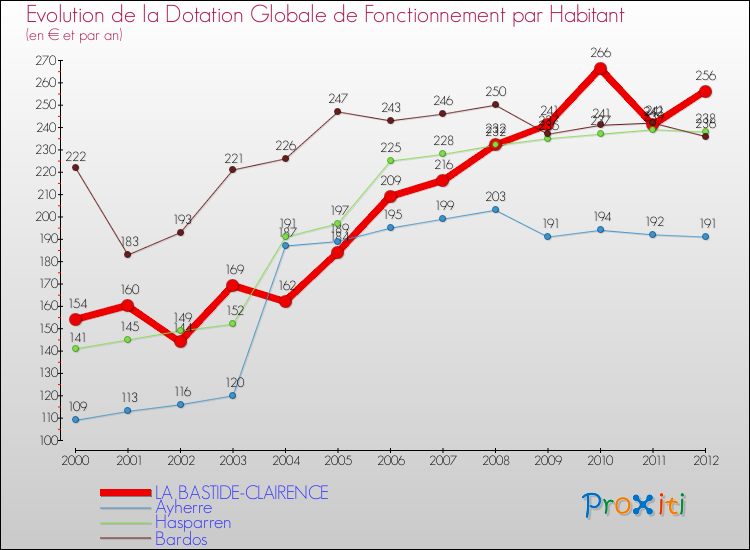 Evolution et montant de la dotation globale de fonctionnement par Habitant pour LA BASTIDE-CLAIRENCE et les communes proches Comparaison des dotations globales de fonctionnement par habitant pour LA BASTIDE-CLAIRENCE et les communes voisines