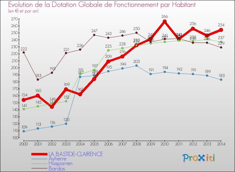 Evolution et montant de la dotation globale de fonctionnement par Habitant pour LA BASTIDE-CLAIRENCE et les communes proches de 2000 à 2014. Comparaison des dotations globales de fonctionnement par habitant pour LA BASTIDE-CLAIRENCE et les communes voisines de 2000 à 2014.