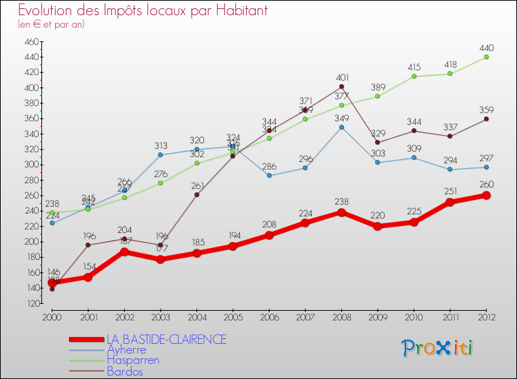 Evolution et montant des impôts locaux par Habitant pour LA BASTIDE-CLAIRENCE et les communes proches Comparaison des impôts locaux par habitant pour LA BASTIDE-CLAIRENCE et les communes voisines