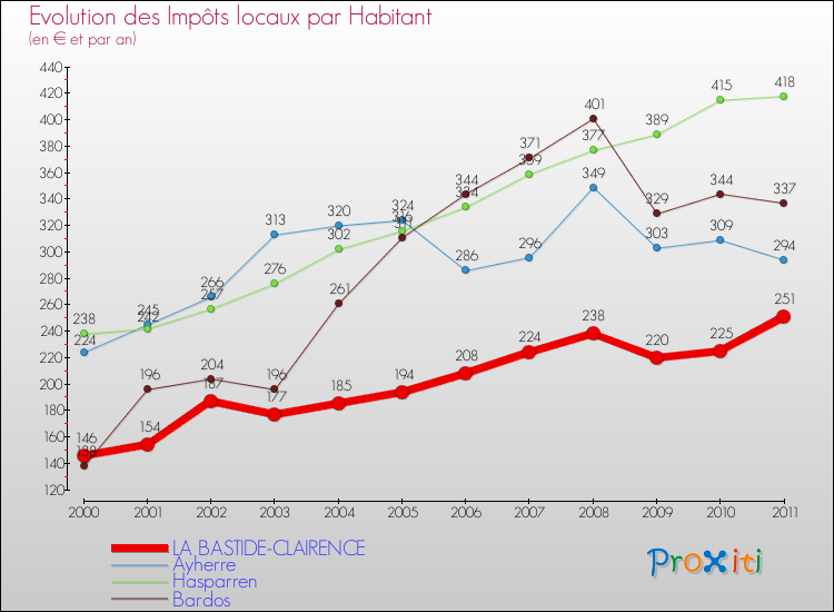 Evolution et montant des impôts locaux par Habitant pour LA BASTIDE-CLAIRENCE et les communes proches Comparaison des impôts locaux par habitant pour LA BASTIDE-CLAIRENCE et les communes voisines