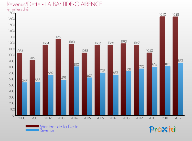 Evolution comparée de la dette et des revenus pour la commune de LA BASTIDE-CLAIRENCE de 2000 à 2012 Comparaison de la dette et des revenus pour LA BASTIDE-CLAIRENCE de 2000 à 2012