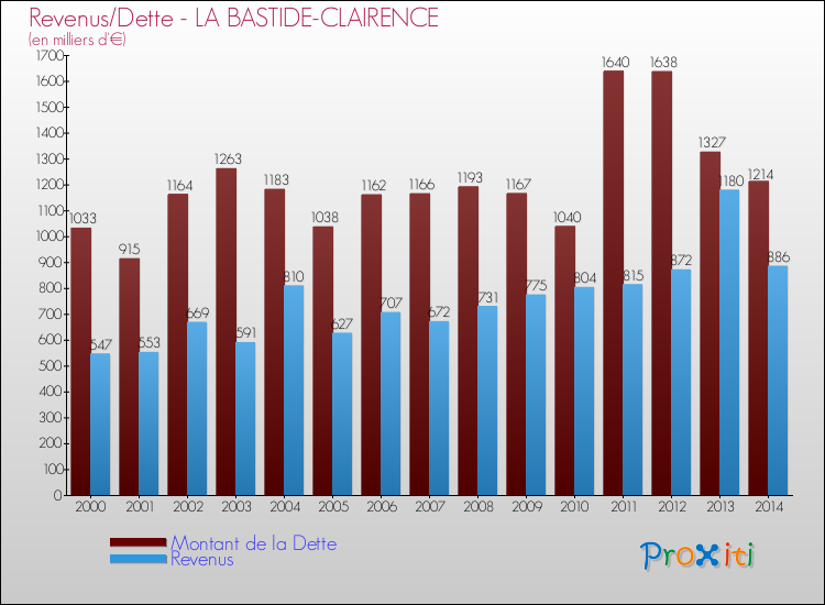 Evolution comparée de la dette et des revenus pour la commune de LA BASTIDE-CLAIRENCE de 2000 à 2014 Comparaison de la dette et des revenus pour LA BASTIDE-CLAIRENCE de 2000 à 2014