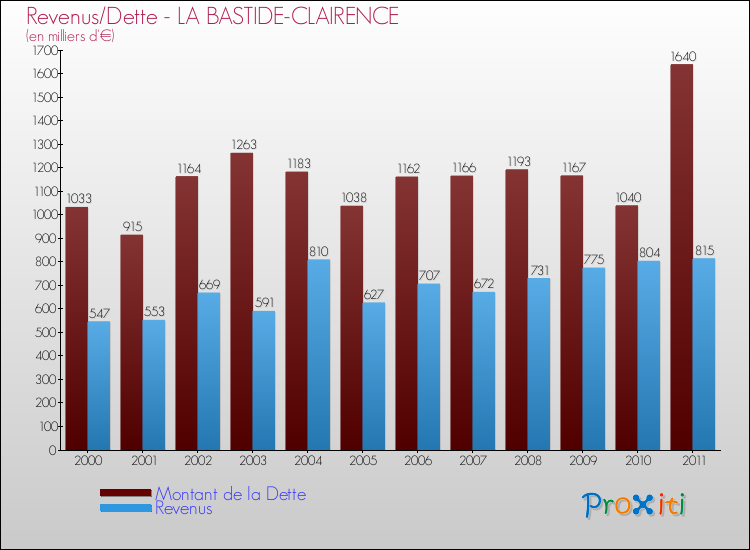 Evolution comparée de la dette et des revenus pour la commune de LA BASTIDE-CLAIRENCE de 2000 à 2011 Comparaison de la dette et des revenus pour LA BASTIDE-CLAIRENCE de 2000 à 2011
