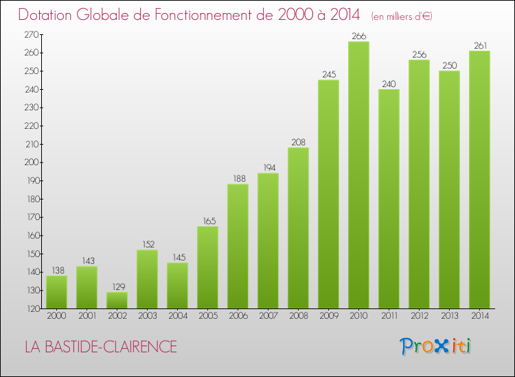 Evolution du montant de la Dotation Globale de Fonctionnement pour la commune de LA BASTIDE-CLAIRENCE de 2000 à 2014 Evolution du montant de la Dotation Globale de Fonctionnement pour LA BASTIDE-CLAIRENCE de 2000 à 2014