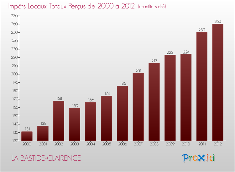 Evolution des Impôts Locaux pour la commune de LA BASTIDE-CLAIRENCE de 2000 à 2012 Evolution des Impôts Locaux pour LA BASTIDE-CLAIRENCE de 2000 à 2012