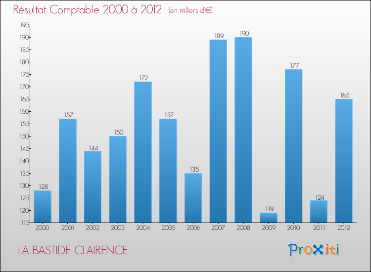 Evolution du résultat comptable pour la commune de LA BASTIDE-CLAIRENCE de 2000 à 2012 Evolution du résultat comptable pour LA BASTIDE-CLAIRENCE de 2000 à 2012