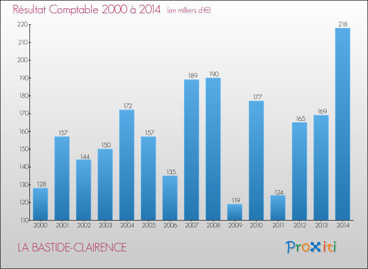 Evolution du résultat comptable pour la commune de LA BASTIDE-CLAIRENCE de 2000 à 2014 Evolution du résultat comptable pour LA BASTIDE-CLAIRENCE de 2000 à 2014