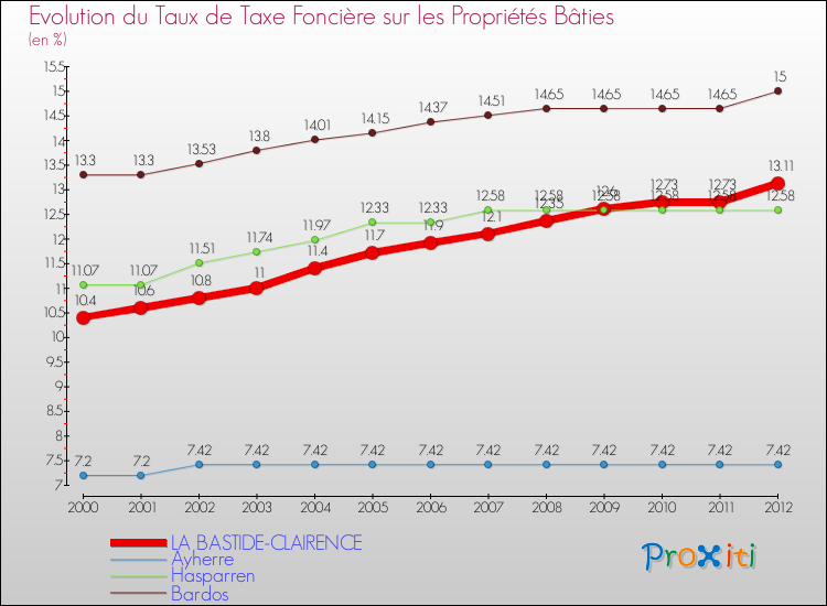 Evolution du taux de la taxe foncière sur le bati pour LA BASTIDE-CLAIRENCE et les communes proches de 2000 à 2012 Comparaison des taux de taxe foncière sur le bati pour LA BASTIDE-CLAIRENCE et les communes voisines de 2000 à 2012