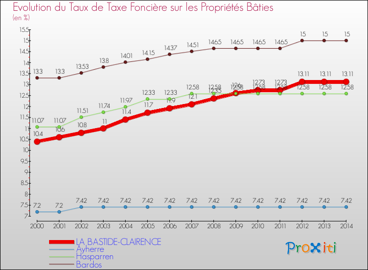 Evolution du taux de la taxe foncière sur le bati pour LA BASTIDE-CLAIRENCE et les communes proches de 2000 à 2014 Comparaison des taux de taxe foncière sur le bati pour LA BASTIDE-CLAIRENCE et les communes voisines de 2000 à 2014
