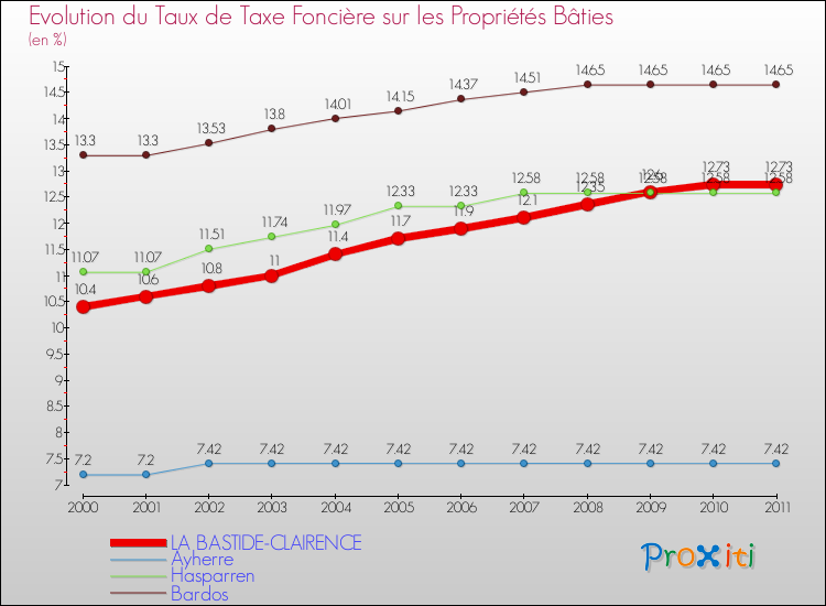 Evolution du taux de la taxe foncière sur le bati pour LA BASTIDE-CLAIRENCE et les communes proches Comparaison des taux de taxe foncière sur le bati pour LA BASTIDE-CLAIRENCE et les communes voisines