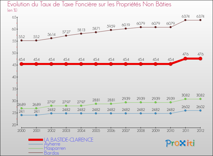 Evolution du taux de la taxe foncière sur les immeubles et terrains non batis pour LA BASTIDE-CLAIRENCE et les communes proches de 2000 à 2012 Comparaison des taux de la taxe foncière sur les immeubles et terrains non batis pour LA BASTIDE-CLAIRENCE et les communes voisines de 2000 à 2012