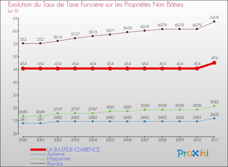 Evolution du taux de la taxe foncière sur les immeubles et terrains non batis pour LA BASTIDE-CLAIRENCE et les communes proches Comparaison des taux de la taxe foncière sur les immeubles et terrains non batis pour LA BASTIDE-CLAIRENCE et les communes voisines