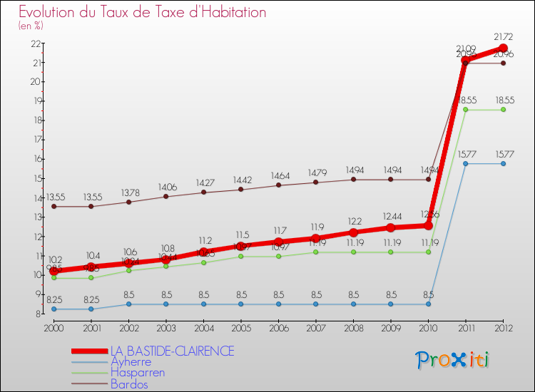 Evolution du taux de la taxe d'habitation pour LA BASTIDE-CLAIRENCE et les communes proches Comparaison des taux de la taxe d'habitation pour LA BASTIDE-CLAIRENCE et les communes voisines