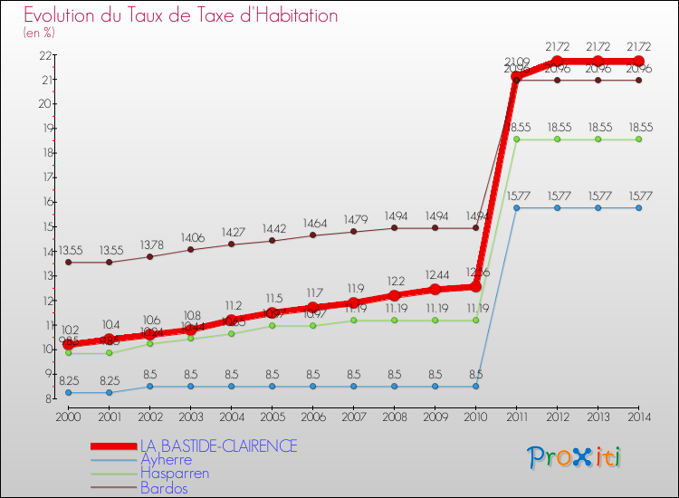 Evolution du taux de la taxe d'habitation pour LA BASTIDE-CLAIRENCE et les communes proches de 2000 à 2014 Comparaison des taux de la taxe d'habitation pour LA BASTIDE-CLAIRENCE et les communes voisines de 2000 à 2014