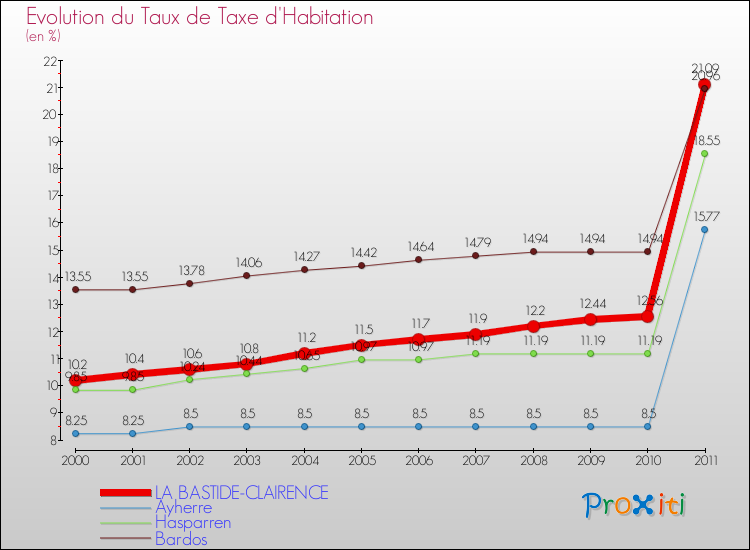 Evolution du taux de la taxe d'habitation pour LA BASTIDE-CLAIRENCE et les communes proches Comparaison des taux de la taxe d'habitation pour LA BASTIDE-CLAIRENCE et les communes voisines