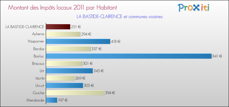 Montant des impôts locaux par Habitant pour LA BASTIDE-CLAIRENCE et les communes proches Comparaison des impôts locaux par habitant pour LA BASTIDE-CLAIRENCE et les communes voisines