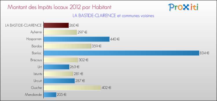 Montant des impôts locaux par Habitant pour LA BASTIDE-CLAIRENCE et les communes proches Comparaison des impôts locaux par habitant pour LA BASTIDE-CLAIRENCE et les communes voisines