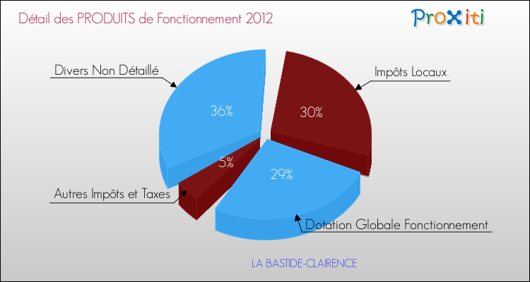 Décomposition du Budget de Fonctionnement 2012 de la commune de LA BASTIDE-CLAIRENCE Budget de Fonctionnement 2012 pour la commune de LA BASTIDE-CLAIRENCE