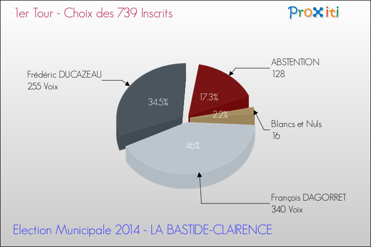 Résultats par rapport aux inscrits au 1er Tour des Elections Municipales 2014 de la commune de LA BASTIDE-CLAIRENCE Elections Municipales 2014 - Résultats par rapport aux inscrits au 1er Tour pour la commune de LA BASTIDE-CLAIRENCE
