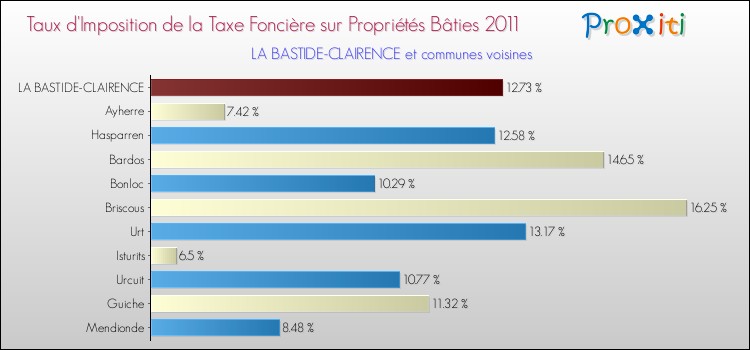 Taux d'imposition de la taxe foncière sur le bati 2011 pour LA BASTIDE-CLAIRENCE et les communes proches Comparaison des taux d'imposition de la taxe foncière sur le bati 2011 pour LA BASTIDE-CLAIRENCE et les communes voisines