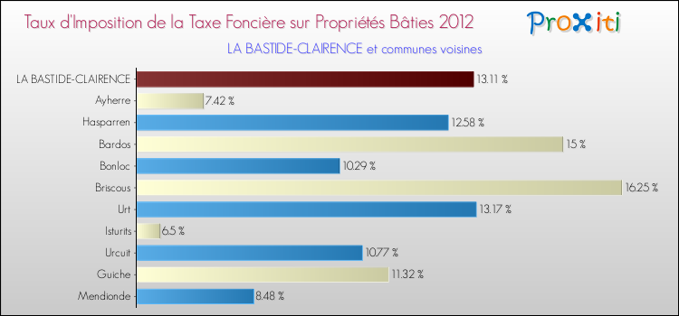 Taux d'imposition de la taxe foncière sur le bati 2012 pour LA BASTIDE-CLAIRENCE et les communes proches Comparaison des taux d'imposition de la taxe foncière sur le bati 2012 pour LA BASTIDE-CLAIRENCE et les communes voisines