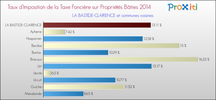 Taux d'imposition de la taxe foncière sur le bati 2014 pour LA BASTIDE-CLAIRENCE et les communes proches Comparaison des taux d'imposition de la taxe foncière sur le bati 2014 pour LA BASTIDE-CLAIRENCE et les communes voisines