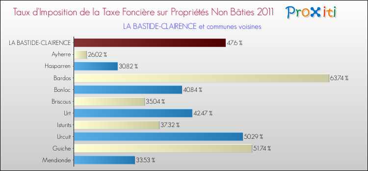 Taux d'imposition de la taxe foncière sur les immeubles et terrains non batis 2011 pour LA BASTIDE-CLAIRENCE et les communes proches Comparaison des taux d'imposition de la taxe foncière sur les immeubles et terrains non batis 2011 pour LA BASTIDE-CLAIRENCE et les communes voisines