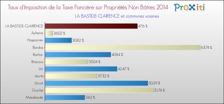 Taux d'imposition de la taxe foncière sur les immeubles et terrains non batis 2014 pour LA BASTIDE-CLAIRENCE et les communes proches Comparaison des taux d'imposition de la taxe foncière sur les immeubles et terrains non batis 2014 pour LA BASTIDE-CLAIRENCE et les communes voisines