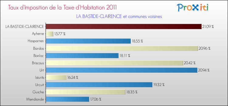 Taux d'imposition de la taxe d'habitation 2011 pour LA BASTIDE-CLAIRENCE et les communes proches Comparaison des taux d'imposition de la taxe d'habitation 2011 pour LA BASTIDE-CLAIRENCE et les communes voisines