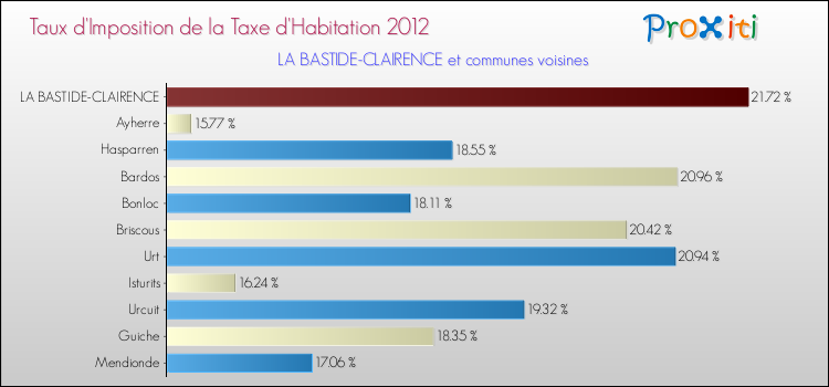 Taux d'imposition de la taxe d'habitation 2012 pour LA BASTIDE-CLAIRENCE et les communes proches Comparaison des taux d'imposition de la taxe d'habitation 2012 pour LA BASTIDE-CLAIRENCE et les communes voisines