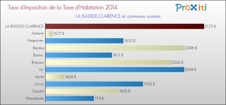 Taux d'imposition de la taxe d'habitation 2014 pour LA BASTIDE-CLAIRENCE et les communes proches Comparaison des taux d'imposition de la taxe d'habitation 2014 pour LA BASTIDE-CLAIRENCE et les communes voisines