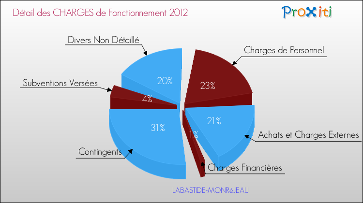 Décomposition des Charges de Fonctionnement 2012 de la commune de LABASTIDE-MONRéJEAU Charges de Fonctionnement 2012 pour la commune de LABASTIDE-MONRéJEAU