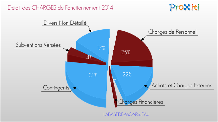Décomposition des Charges de Fonctionnement 2014 de la commune de LABASTIDE-MONRéJEAU Charges de Fonctionnement 2014 pour la commune de LABASTIDE-MONRéJEAU