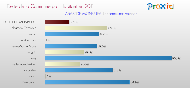 Dette par habitant de la commune en 2011 pour LABASTIDE-MONRéJEAU et les communes proches Comparaison de la dette par habitant de la commune en 2011 pour LABASTIDE-MONRéJEAU et les communes voisines