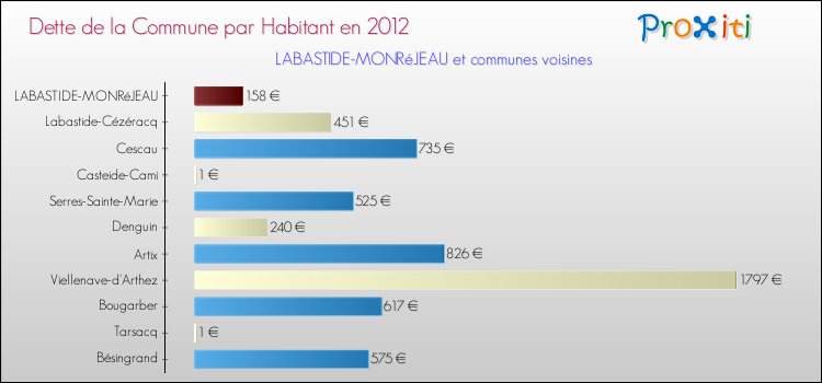 Dette par habitant de la commune en 2012 pour LABASTIDE-MONRéJEAU et les communes proches Comparaison de la dette par habitant de la commune en 2012 pour LABASTIDE-MONRéJEAU et les communes voisines