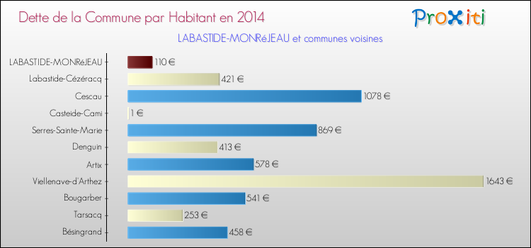 Dette par habitant de la commune en 2014 pour LABASTIDE-MONRéJEAU et les communes proches Comparaison de la dette par habitant de la commune en 2014 pour LABASTIDE-MONRéJEAU et les communes voisines