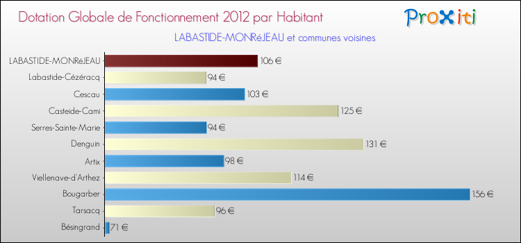 Montant des dotations globales de fonctionnement DGF par Habitant pour LABASTIDE-MONRéJEAU et les communes proches Comparaison des des dotations globales de fonctionnement DGF par habitant pour LABASTIDE-MONRéJEAU et les communes voisines