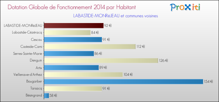 Montant des dotations globales de fonctionnement DGF par Habitant pour LABASTIDE-MONRéJEAU et les communes proches en 2014. Comparaison des des dotations globales de fonctionnement DGF par habitant pour LABASTIDE-MONRéJEAU et les communes voisines en 2014.