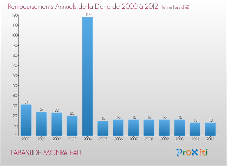 Evolution de l'annuité de la dette pour la commune de LABASTIDE-MONRéJEAU de 2000 à 2012 Annuités de la dette pour LABASTIDE-MONRéJEAU de 2000 à 2012