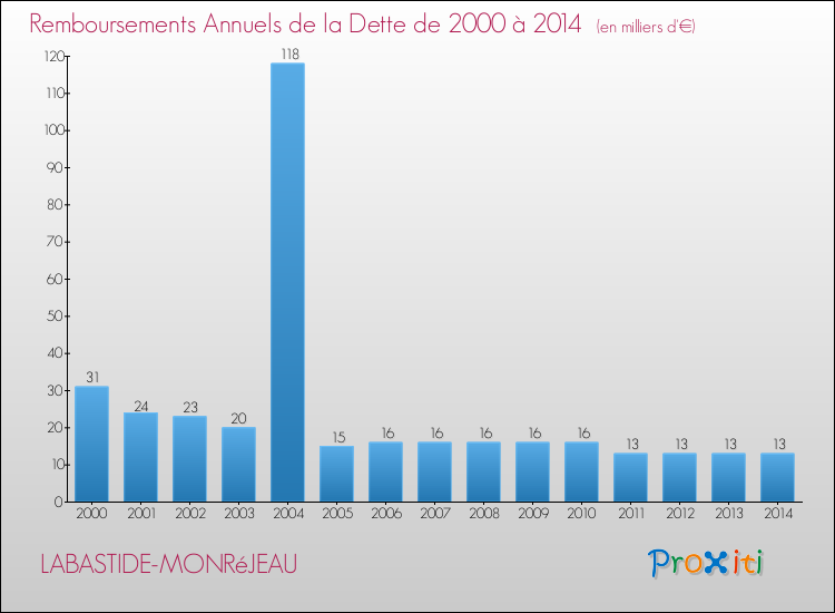 Evolution de l'annuité de la dette pour la commune de LABASTIDE-MONRéJEAU de 2000 à 2014 Annuités de la dette pour LABASTIDE-MONRéJEAU de 2000 à 2014