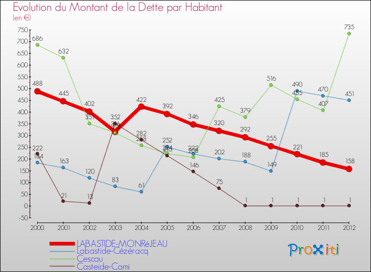 Evolution de la dette par habitant pour la commune de LABASTIDE-MONRéJEAU et les communes proches de 2000 à 2012 Comparaison de la dette par habitant pour LABASTIDE-MONRéJEAU et les communes voisines de 2000 à 2012