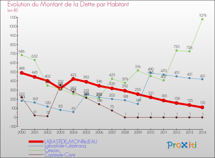 Evolution de la dette par habitant pour la commune de LABASTIDE-MONRéJEAU et les communes proches de 2000 à 2014 Comparaison de la dette par habitant pour LABASTIDE-MONRéJEAU et les communes voisines de 2000 à 2014