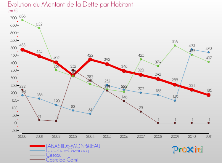 Evolution de la dette par habitant pour la commune de LABASTIDE-MONRéJEAU et les communes proches Comparaison de la dette par habitant pour LABASTIDE-MONRéJEAU et les communes voisines