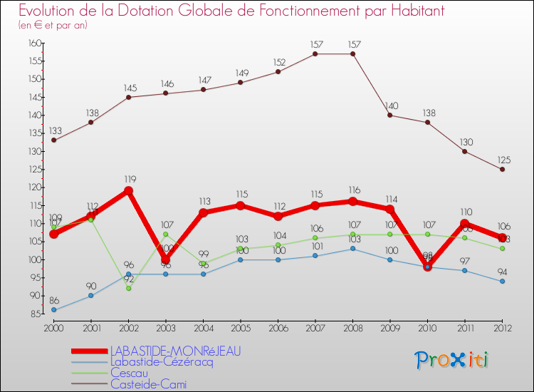 Evolution et montant de la dotation globale de fonctionnement par Habitant pour LABASTIDE-MONRéJEAU et les communes proches Comparaison des dotations globales de fonctionnement par habitant pour LABASTIDE-MONRéJEAU et les communes voisines