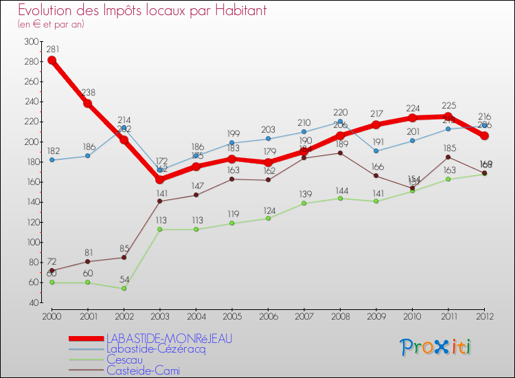 Evolution et montant des impôts locaux par Habitant pour LABASTIDE-MONRéJEAU et les communes proches Comparaison des impôts locaux par habitant pour LABASTIDE-MONRéJEAU et les communes voisines