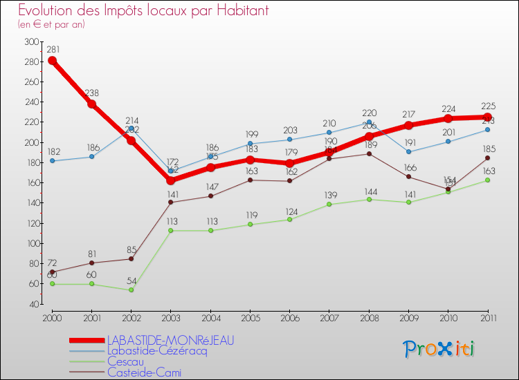 Evolution et montant des impôts locaux par Habitant pour LABASTIDE-MONRéJEAU et les communes proches Comparaison des impôts locaux par habitant pour LABASTIDE-MONRéJEAU et les communes voisines