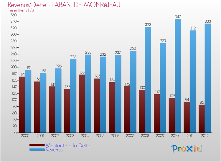 Evolution comparée de la dette et des revenus pour la commune de LABASTIDE-MONRéJEAU de 2000 à 2012 Comparaison de la dette et des revenus pour LABASTIDE-MONRéJEAU de 2000 à 2012